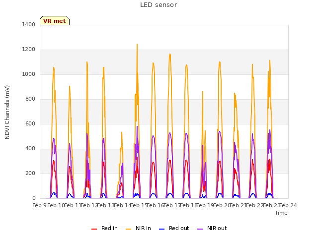 plot of LED sensor