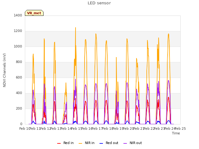 plot of LED sensor