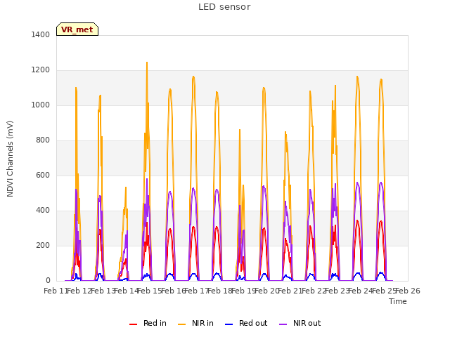 plot of LED sensor