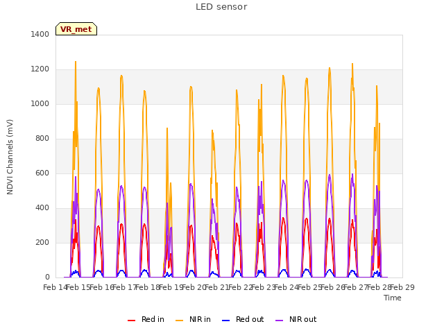 plot of LED sensor