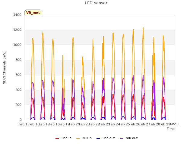 plot of LED sensor