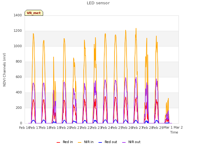 plot of LED sensor