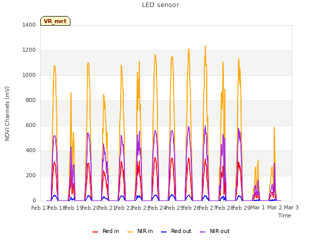 plot of LED sensor