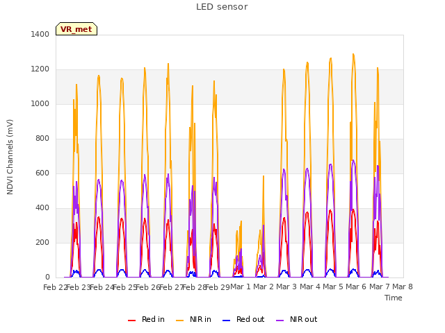 plot of LED sensor