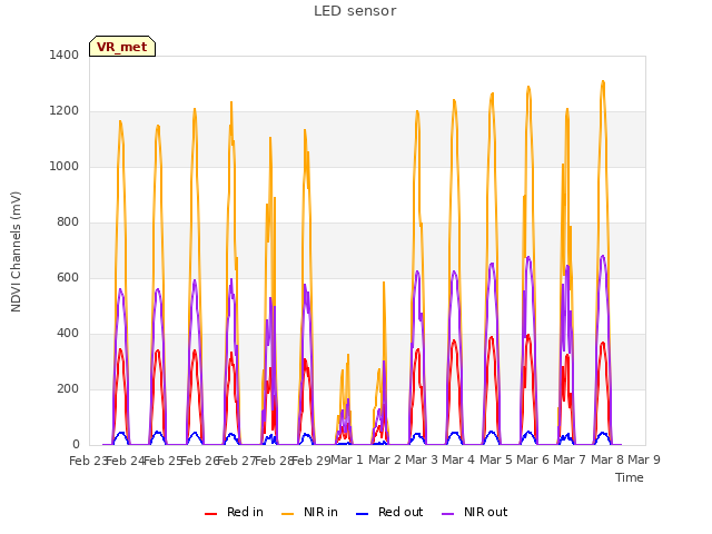 plot of LED sensor