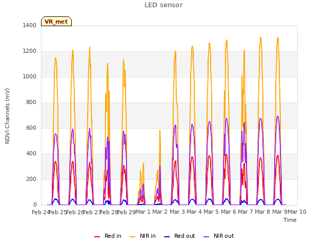 plot of LED sensor