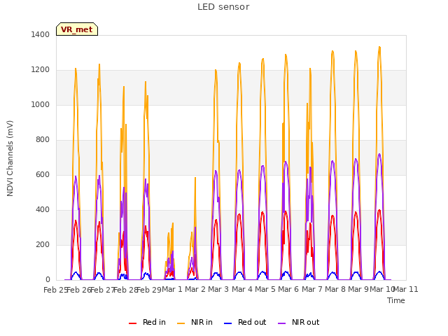 plot of LED sensor