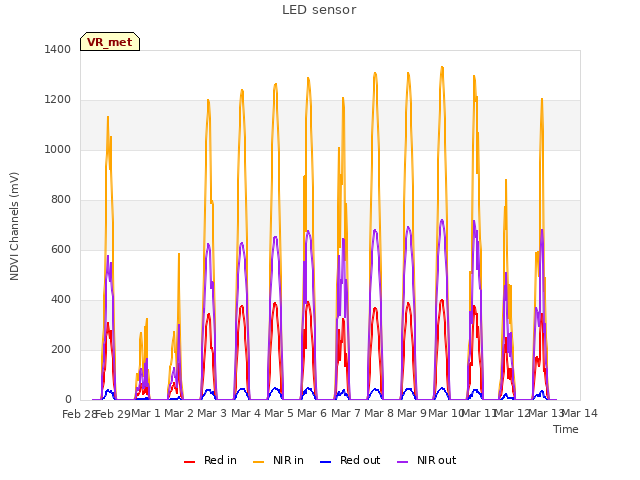 plot of LED sensor