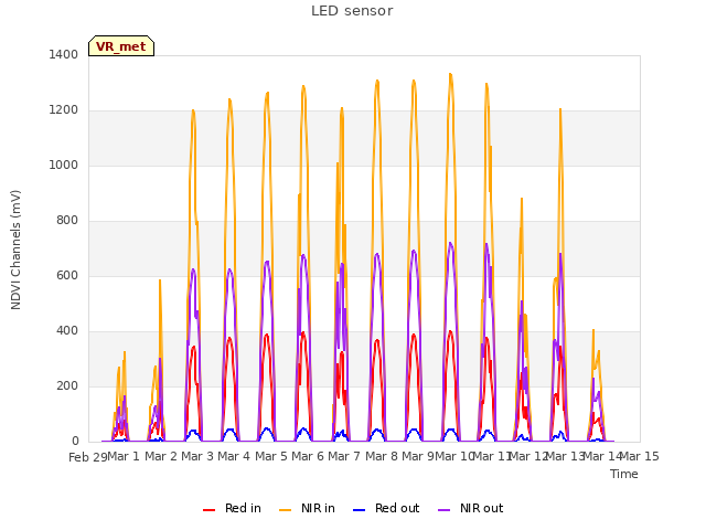 plot of LED sensor