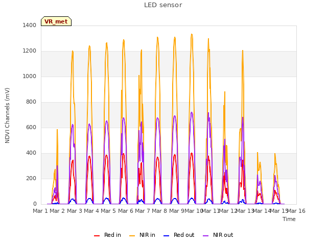 plot of LED sensor