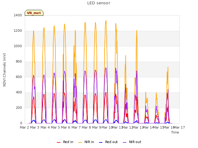 plot of LED sensor