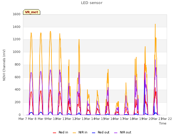 plot of LED sensor