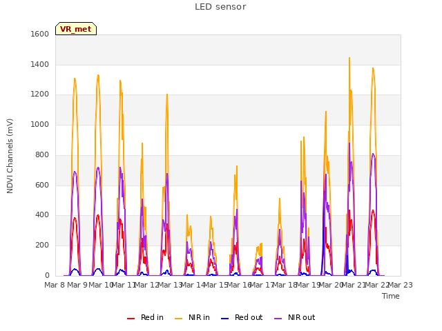 plot of LED sensor