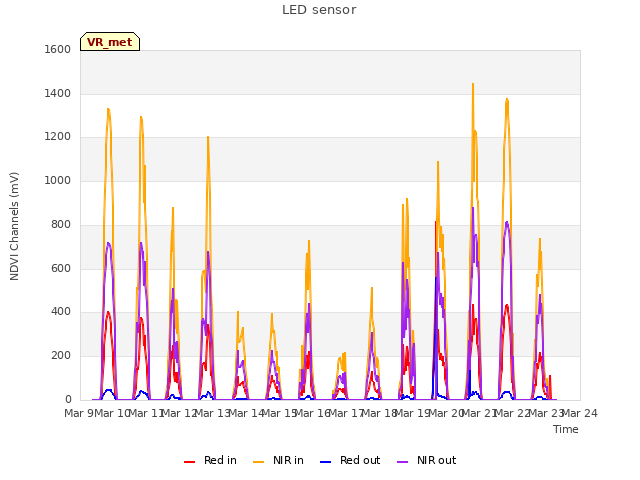 plot of LED sensor