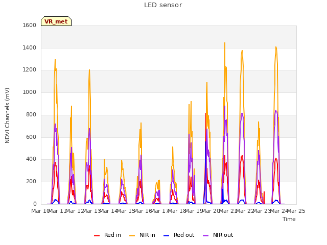 plot of LED sensor