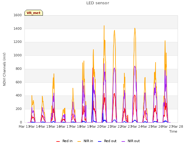 plot of LED sensor