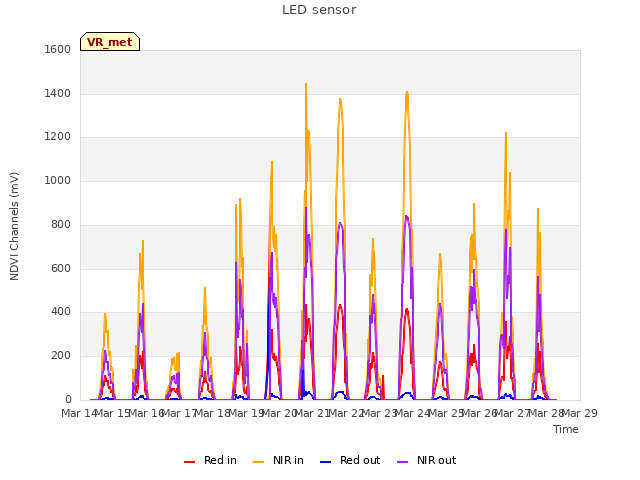 plot of LED sensor