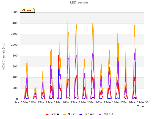 plot of LED sensor
