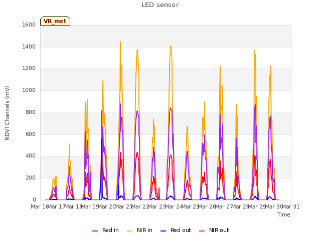 plot of LED sensor