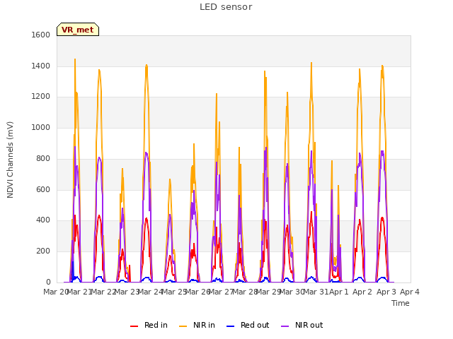 plot of LED sensor