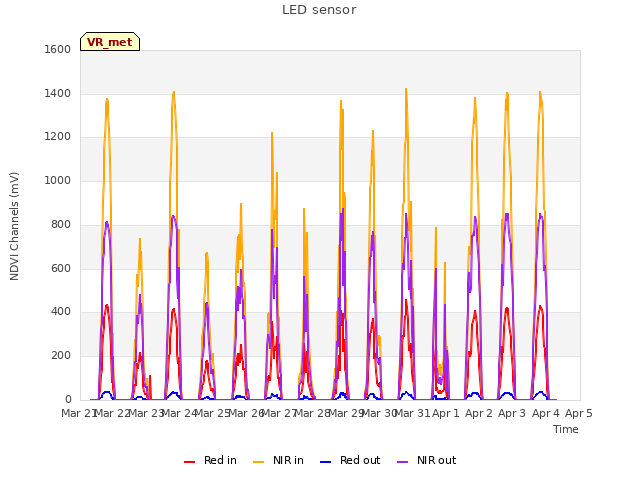 plot of LED sensor