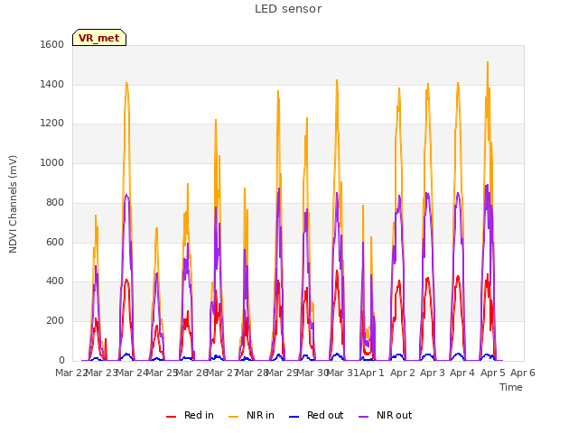 plot of LED sensor