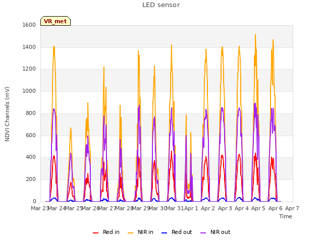 plot of LED sensor