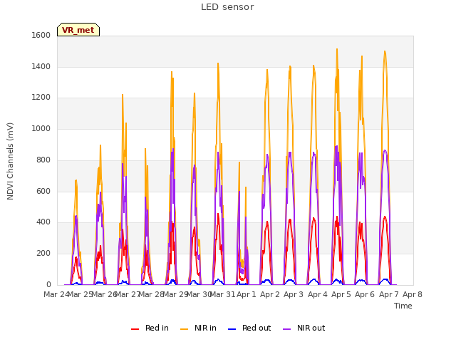 plot of LED sensor