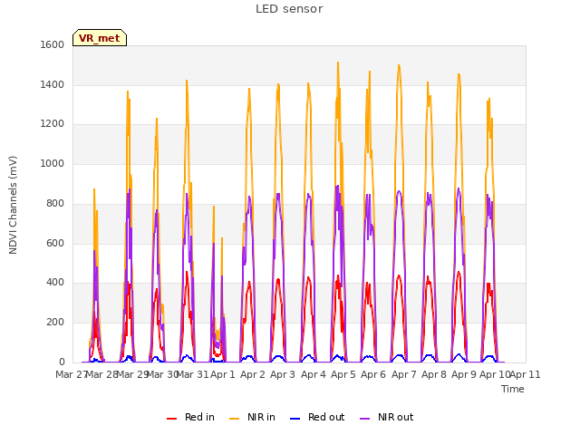 plot of LED sensor