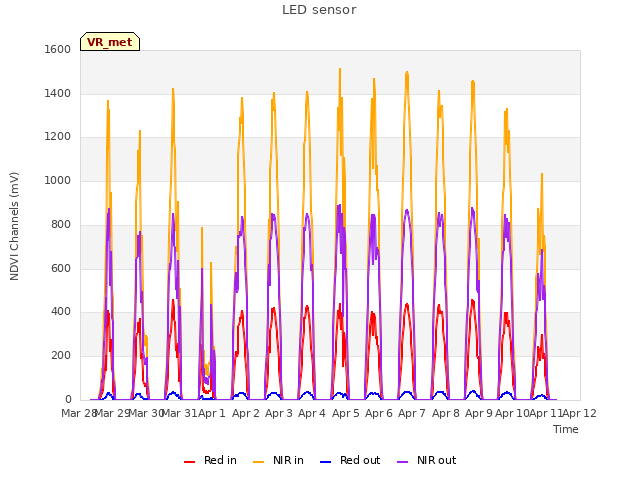 plot of LED sensor