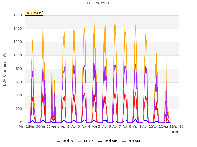 plot of LED sensor