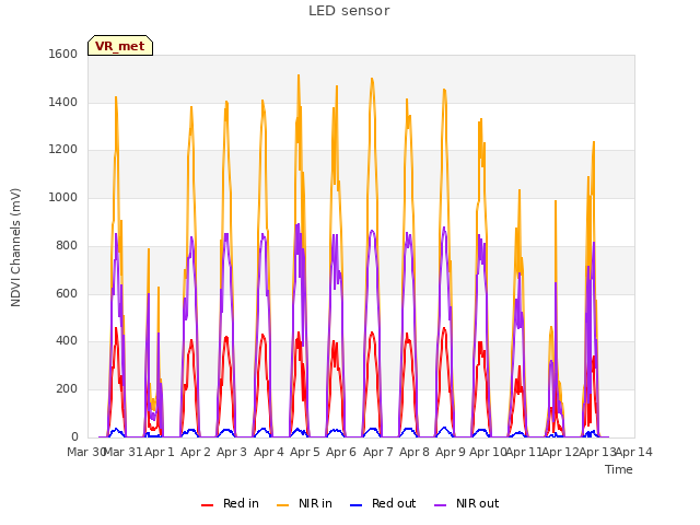 plot of LED sensor