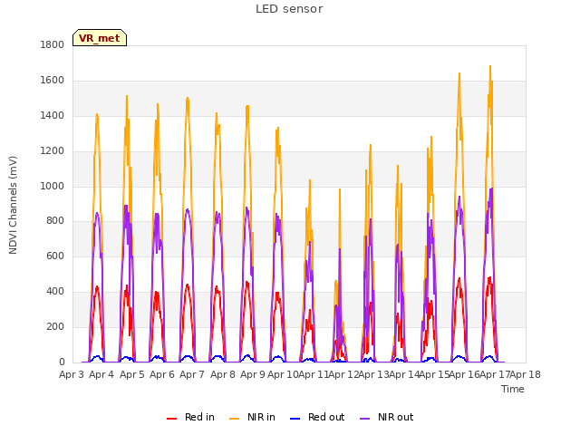 plot of LED sensor