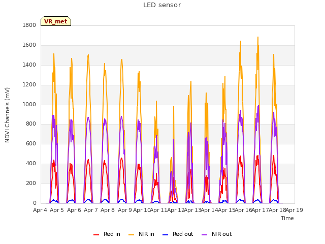 plot of LED sensor