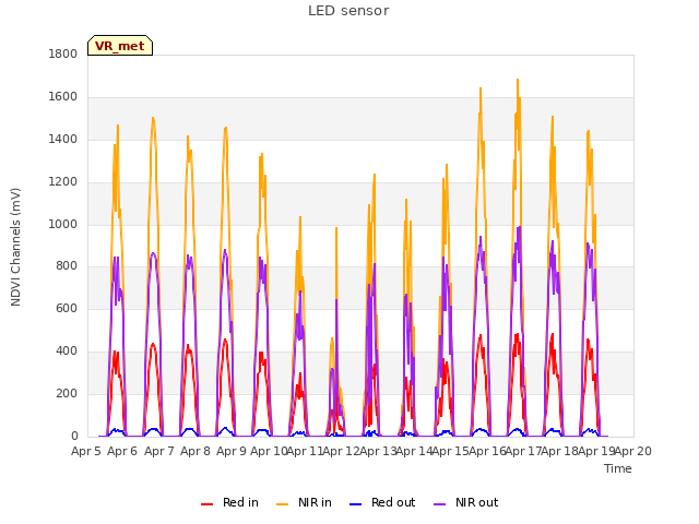 plot of LED sensor