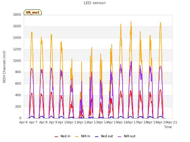 plot of LED sensor