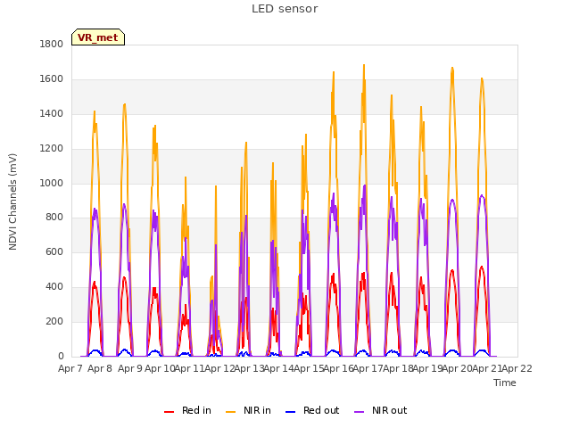 plot of LED sensor