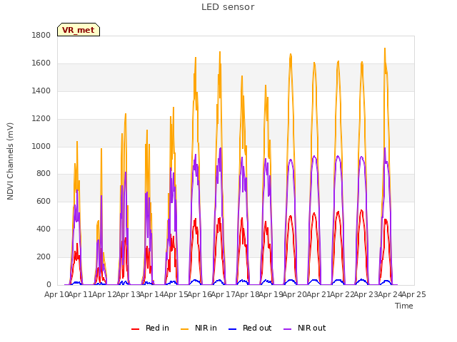 plot of LED sensor