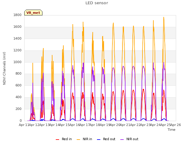 plot of LED sensor