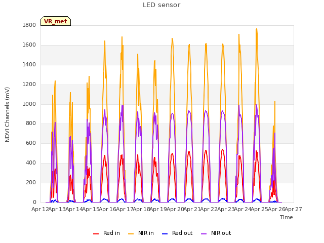 plot of LED sensor