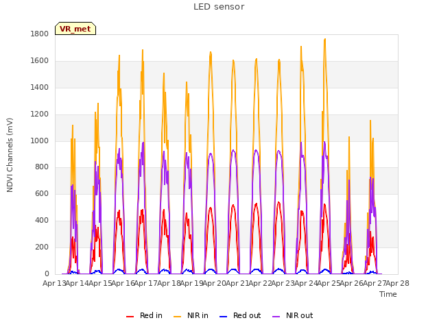 plot of LED sensor