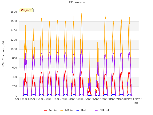 plot of LED sensor