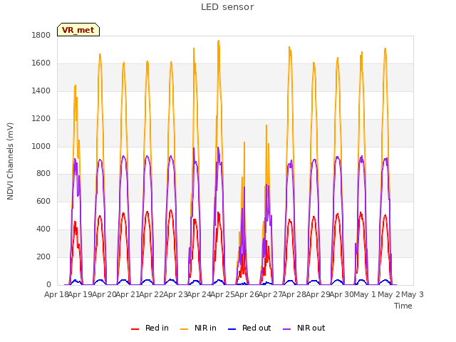 plot of LED sensor