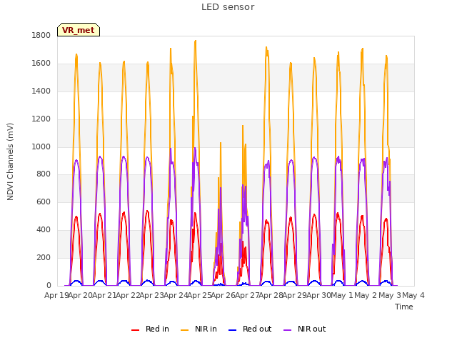 plot of LED sensor