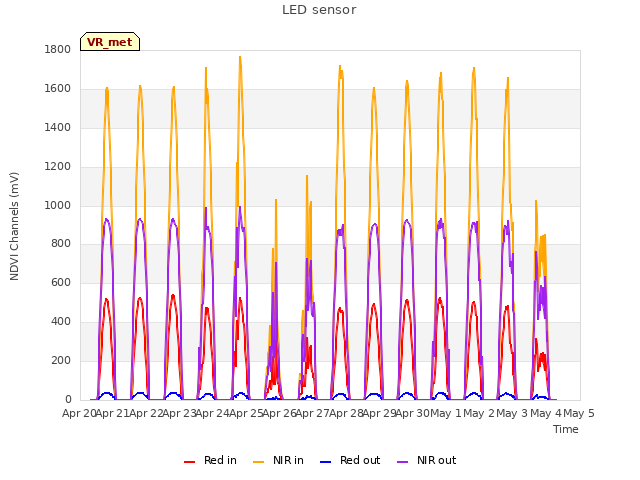 plot of LED sensor