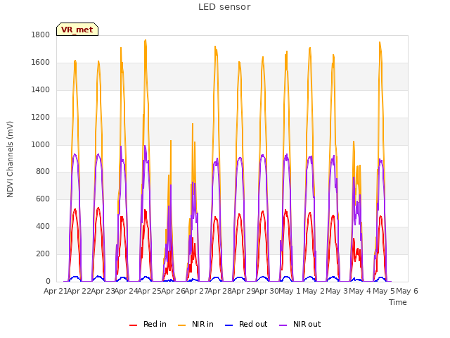 plot of LED sensor