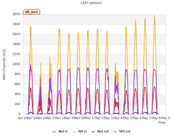 plot of LED sensor