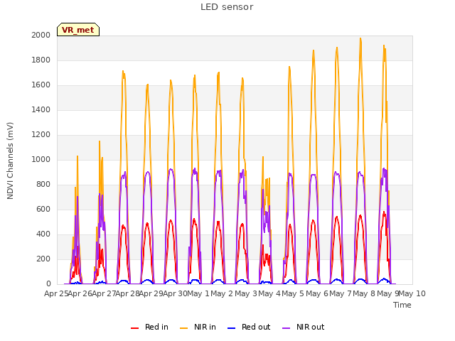 plot of LED sensor