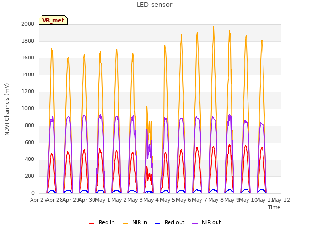 plot of LED sensor