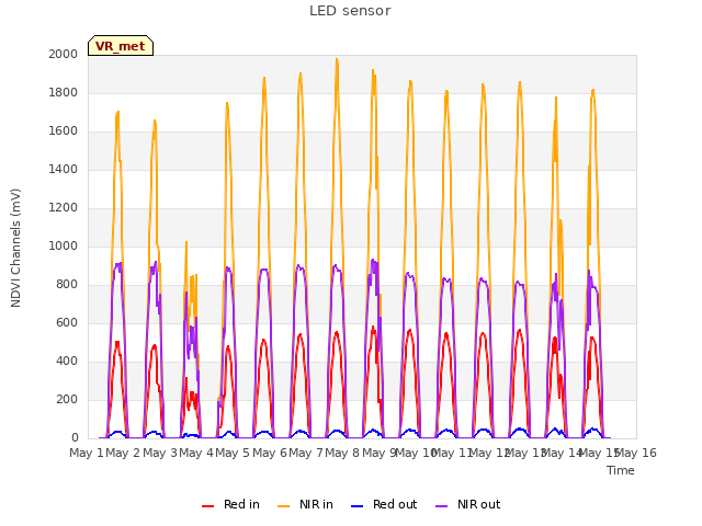 plot of LED sensor